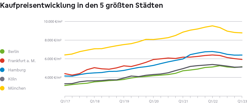Kaufpreisentwicklung in den 5 größten Städten