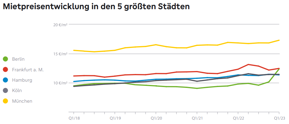 Grafik über die Mietpreisentwicklung in den 5 größten deutschen Städten.