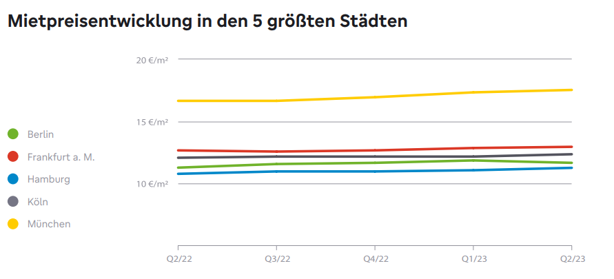 Grafik über die Mietpreisentwicklung in den 5 größten deutschen Städten.