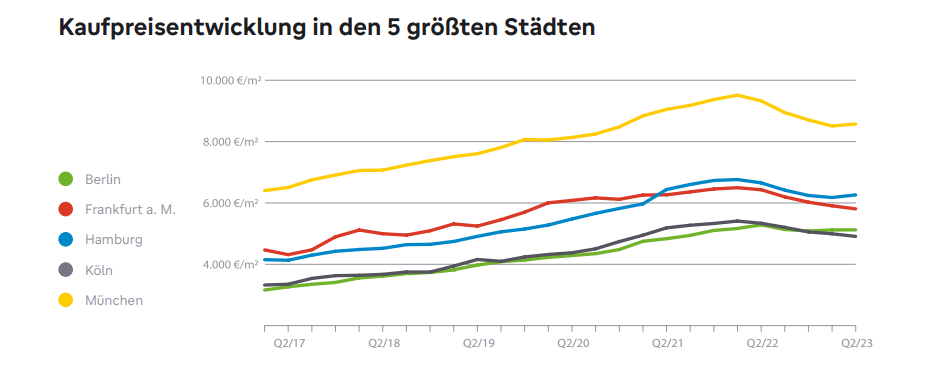 Kaufpreisentwicklung in den 5 größten Städten