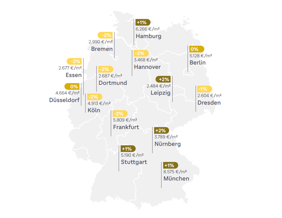 Kaufpreisentwicklung Bestandswohnungen vom 01.04.23 bis 01.07.23