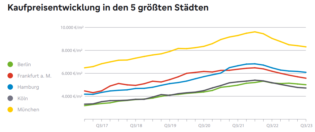 Kaufpreisentwicklung in den 5 größten Städten