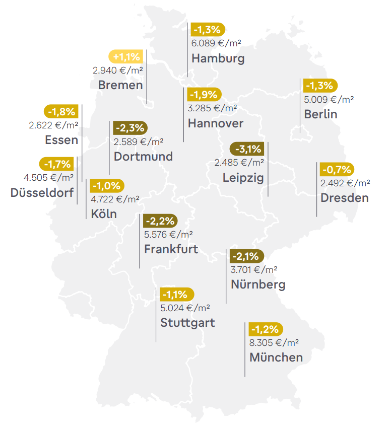 Kaufpreisentwicklung Bestandswohnungen vom 01.07.23 bis 01.10.23