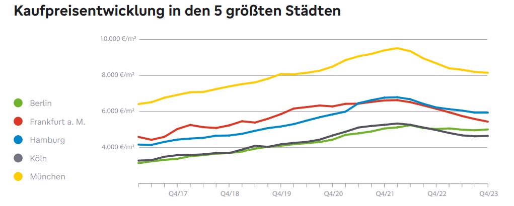 Kaufpreisentwicklung in den 5 größten Städten