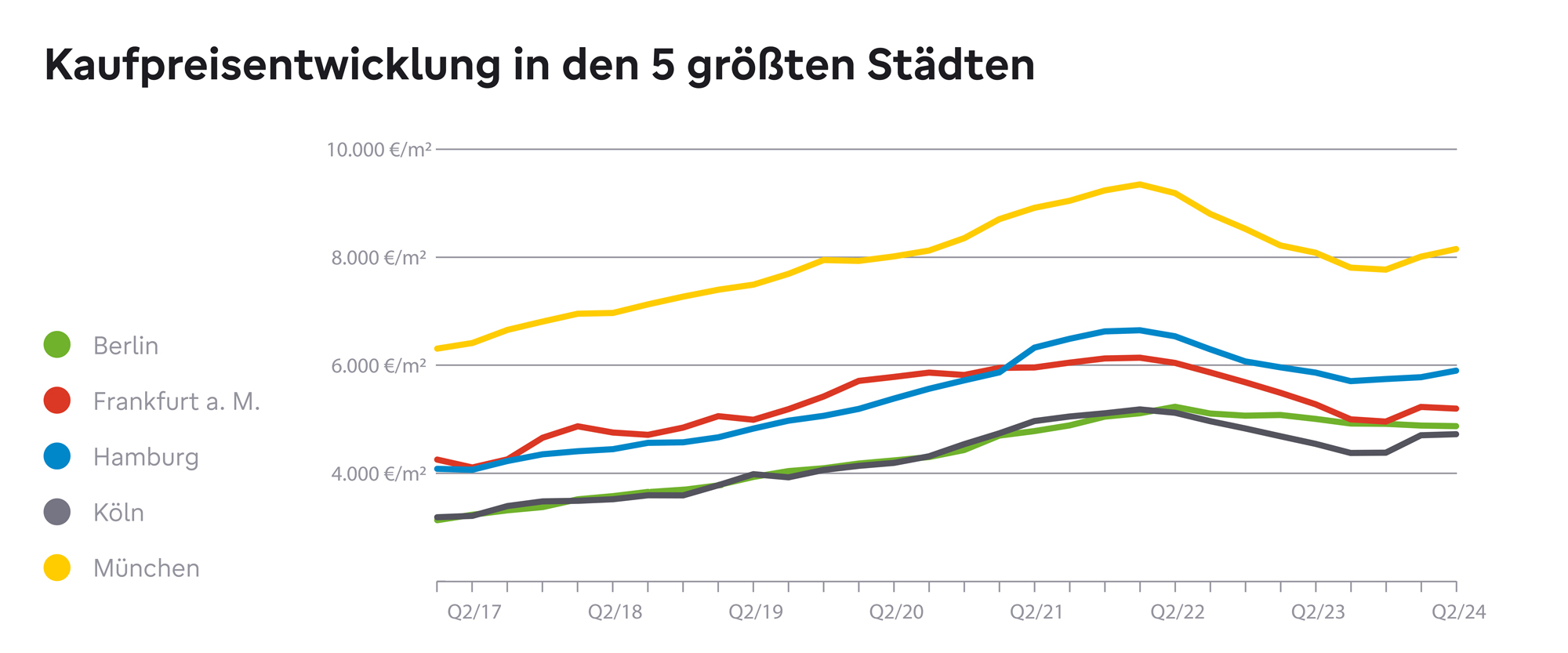 Kaufpreisentwicklung in den 5 größten Städten